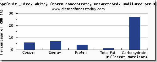 chart to show highest copper in grapefruit juice per 100g